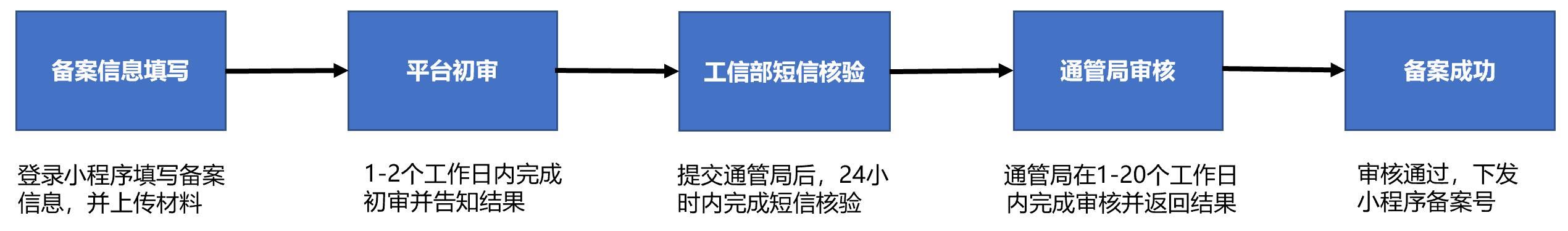 备案整体流程